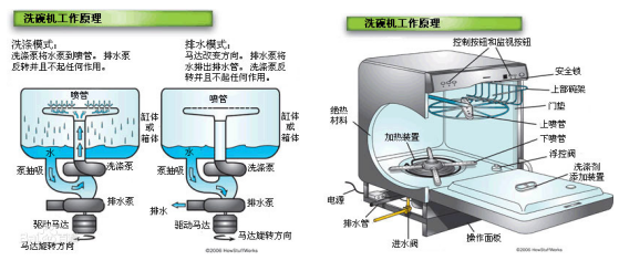 家用洗碗機(jī)直流水泵